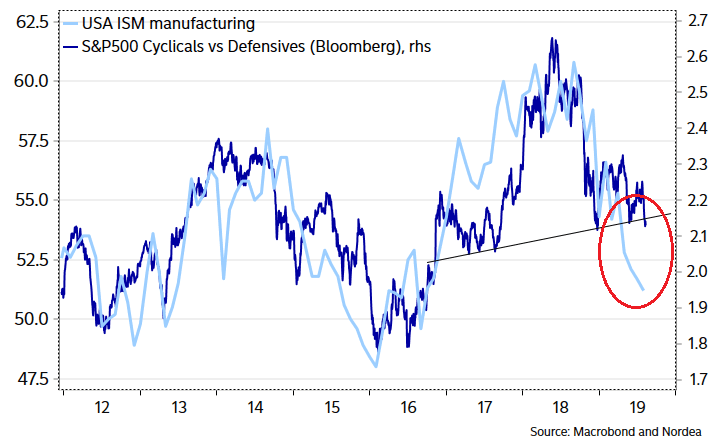 ISM Manufacturing Index and S&P 500 Cyclicals vs. Defensives