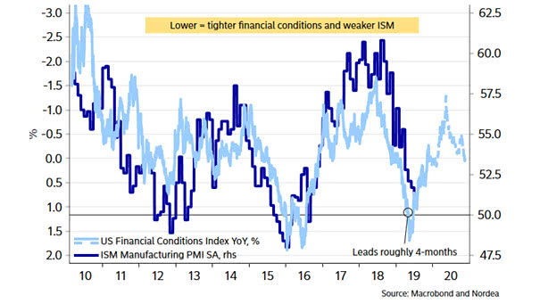 ISM Manufacturing Index and U.S. Financial Conditions Index