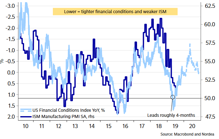 ISM Manufacturing Index and U.S. Financial Conditions Index