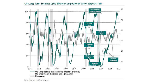 ISM Manufacturing Index and U.S. Long-Term Business Cycle