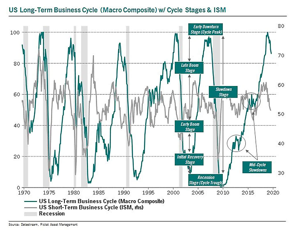 ISM Manufacturing Index and U.S. Long-Term Business Cycle