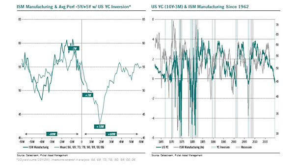 ISM Manufacturing Index and U.S. Yield Curve Inversion
