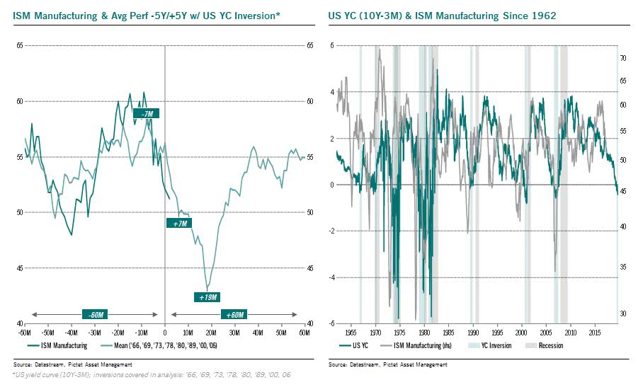 ISM Manufacturing Index and U.S. Yield Curve Inversion