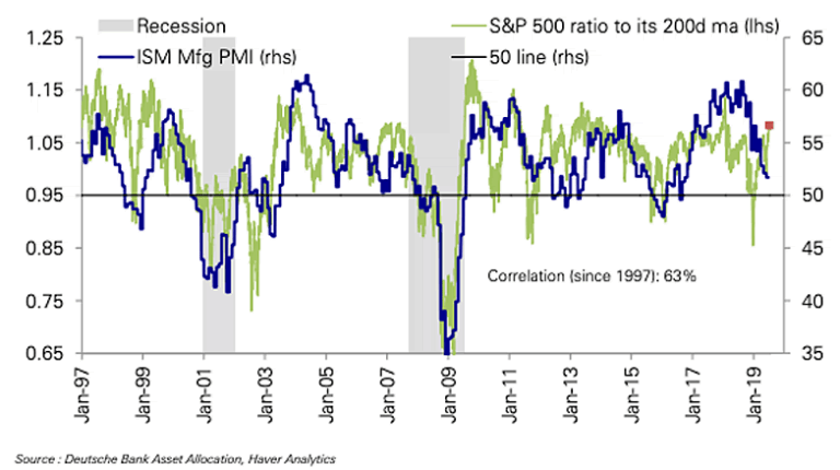 ISM Manufacturing Index vs. S&P 500 – ISABELNET