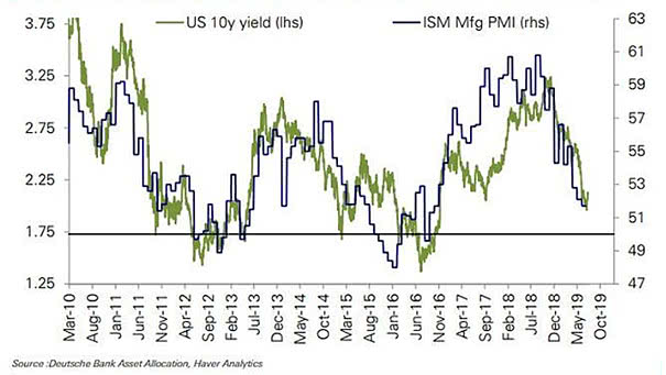 ISM Manufacturing Index vs. U.S. 10-Year Treasury Bond Yield