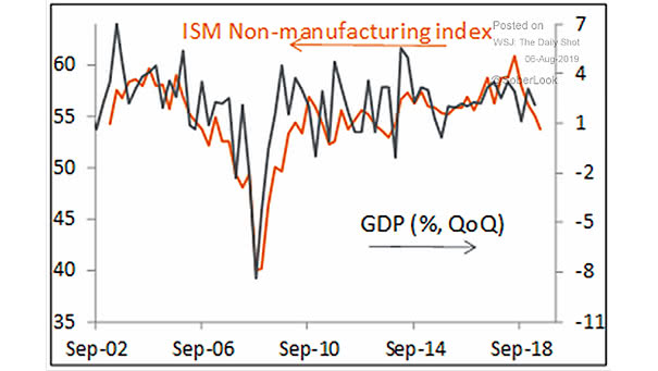 ISM Non-Manufacturing Index vs. U.S. GDP