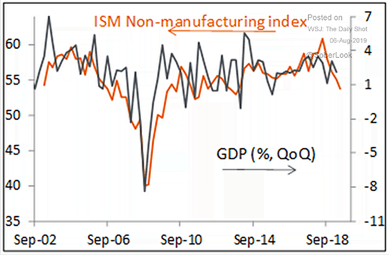 ISM Non-Manufacturing Index vs. U.S. GDP