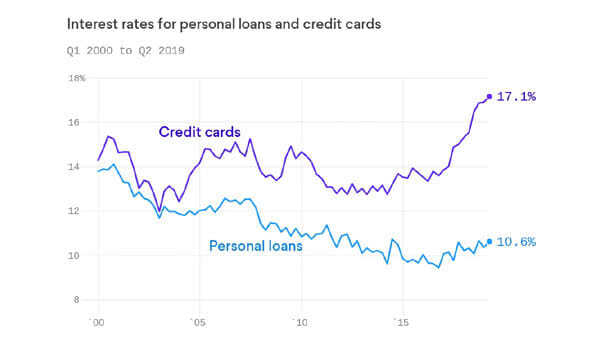 Interest Rates for Personal Loans and Credit Cards Diverge