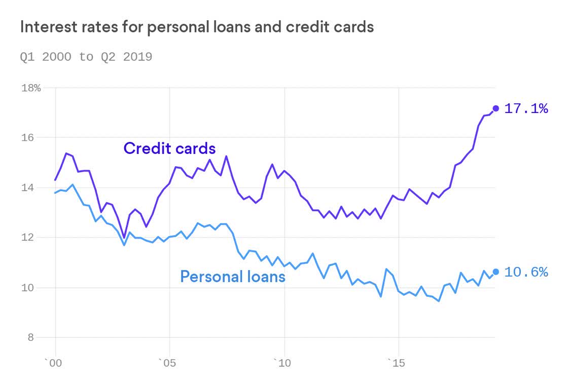 Interest Rates for Personal Loans and Credit Cards Diverge