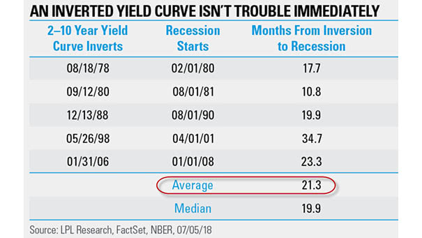 Inverted Yield Curve - Months From Inversion to Recession