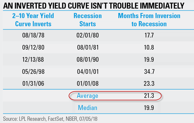 Inverted Yield Curve - Months From Inversion to Recession