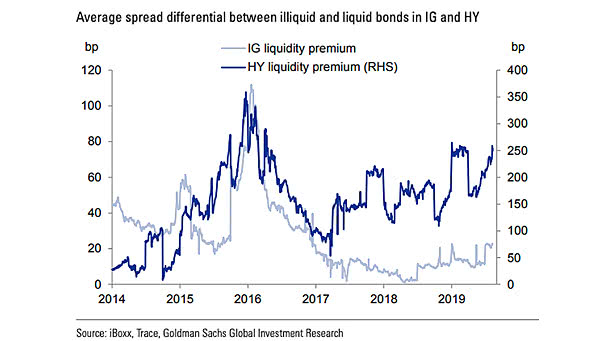 Investment Grade and High Yield Liquidity Premium