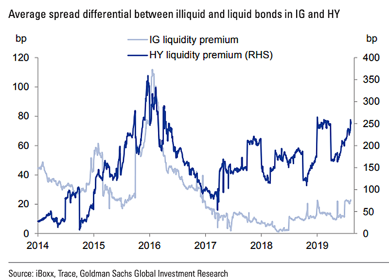Investment Grade and High Yield Liquidity Premium