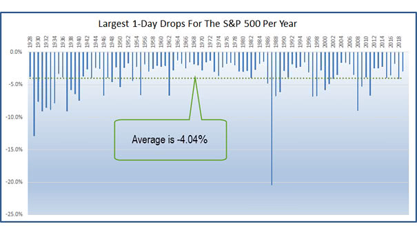 Largest 1-Day Drops for the S&P 500 per Year