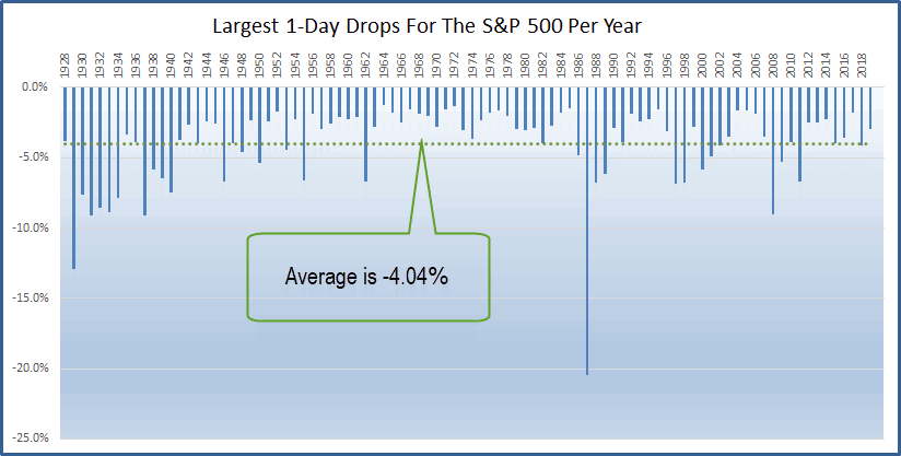Largest 1-Day Drops for the S&P 500 per Year