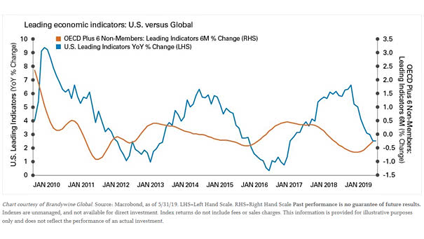 Leading Economic Indicators - U.S. vs. Global