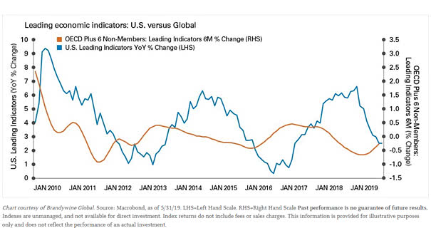 Us Leading Economic Index Chart