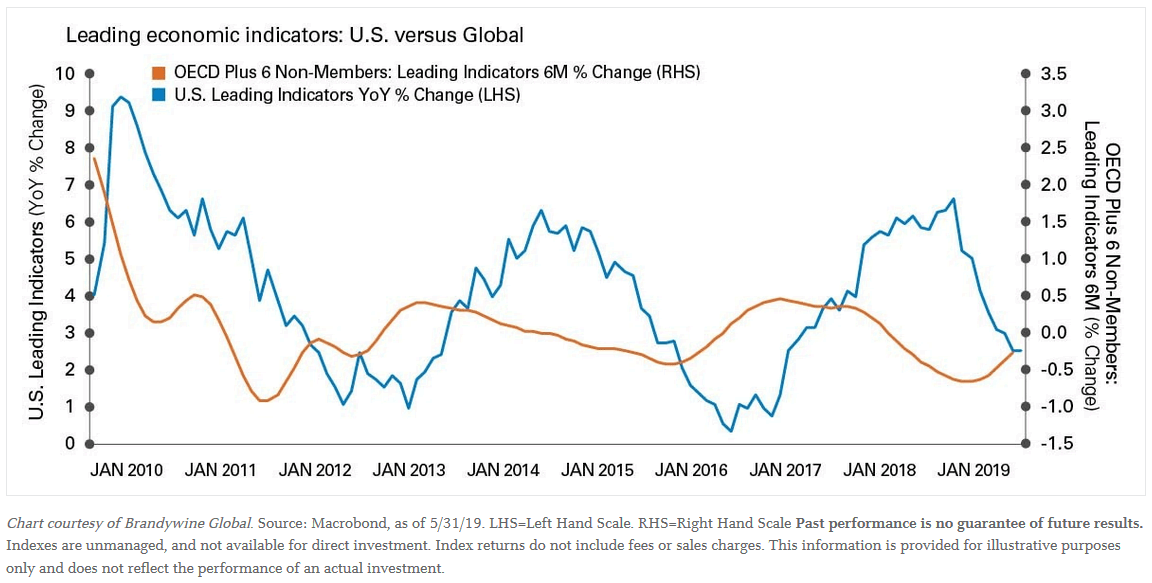 Leading economic indicators appear to be stabilizing, outside the United States. The central banks' policy response could have a positive knock-on effect on global growth. Image: Legg Mason