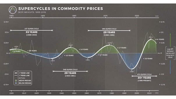 Long-Term Trends in the Price of Commodities