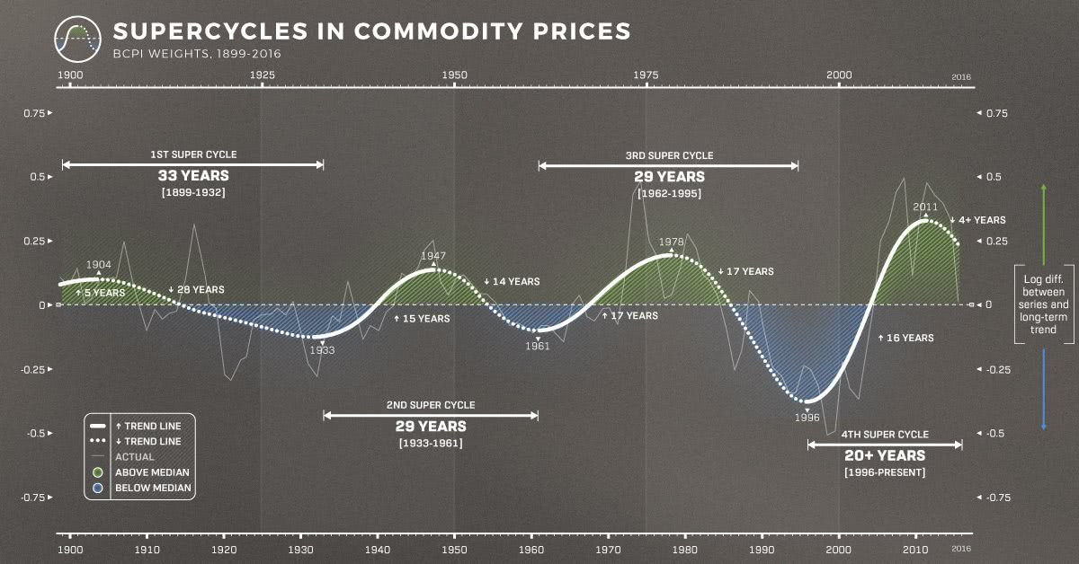 Long-Term Trends in the Price of Commodities