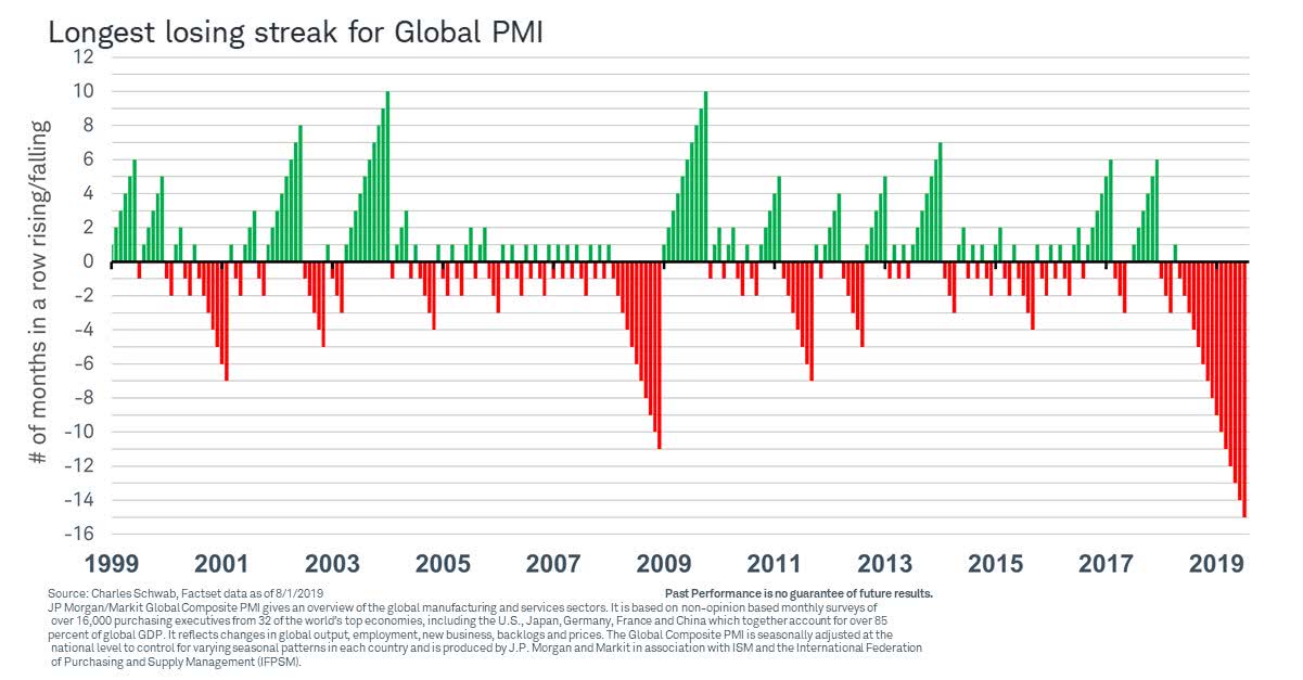 Longest Losing Streak for Global PMI
