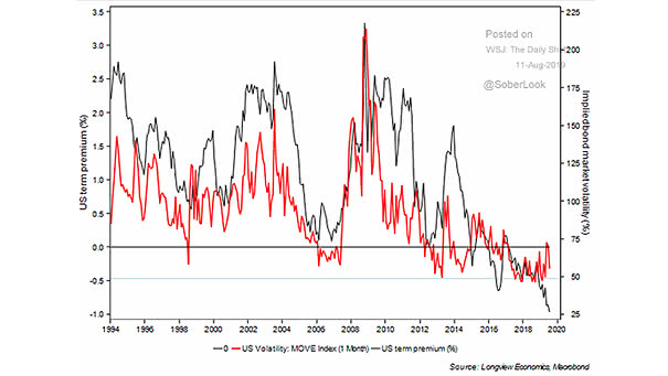 MOVE vs. Treasury Term Premium