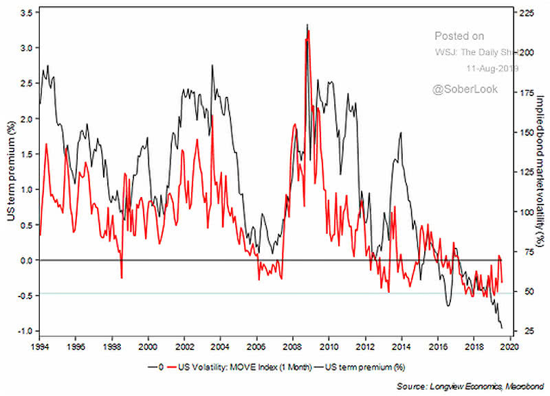 MOVE vs. Treasury Term Premium