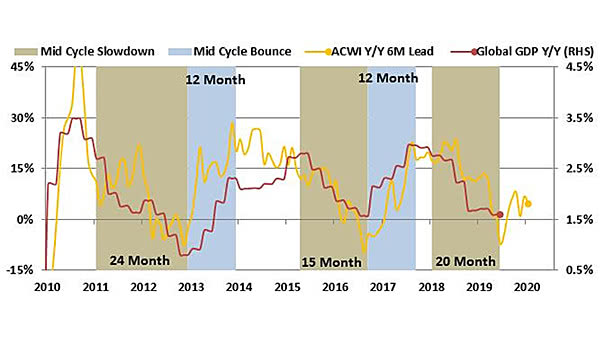 MSCI All Country World Index (ACWI) Leads Global GDP
