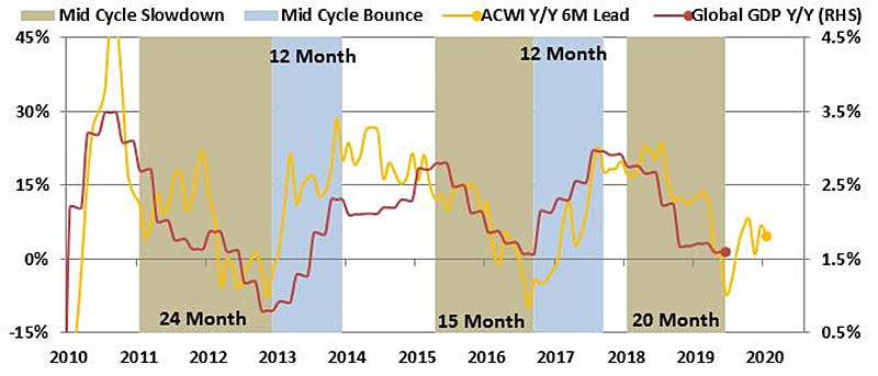 MSCI All Country World Index (ACWI) Leads Global GDP