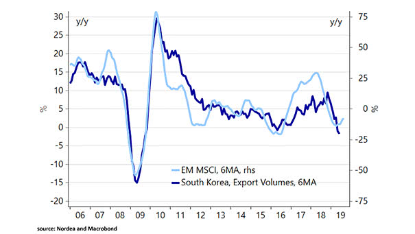 MSCI Emerging Markets and South Korea Export Volumes