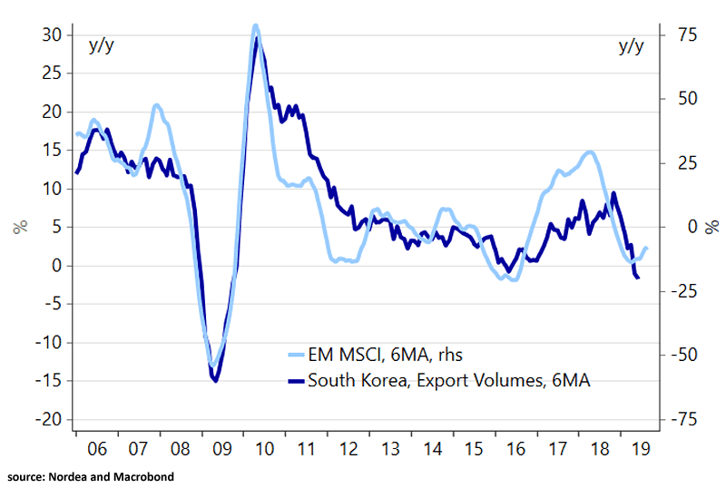 MSCI Emerging Markets and South Korea Export Volumes