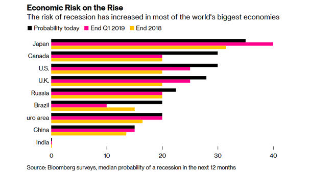 Median Probability of a Recession in the Next 12 Months