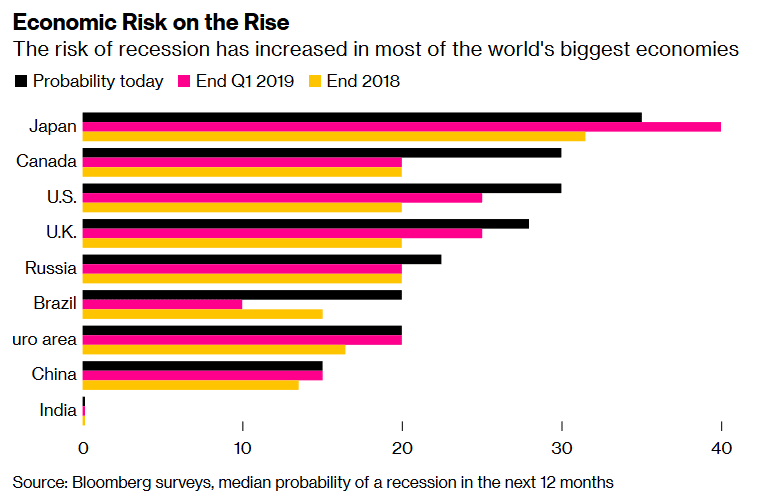 Median Probability of a Recession in the Next 12 Months