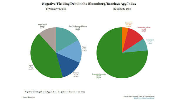 Negative Yielding Bonds in the Bloomberg-Barclays Aggregate Index