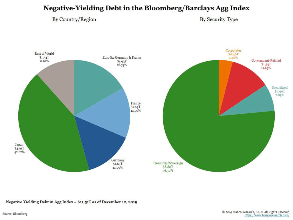 This chart puts things into perspective. As a reminder, keep in mind that bondholders will get back less than what they paid if they hold bonds to maturity. Image: Bianco Research