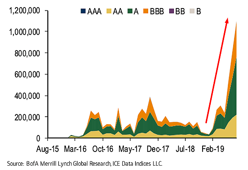 Negative Yielding European Corporate Bonds