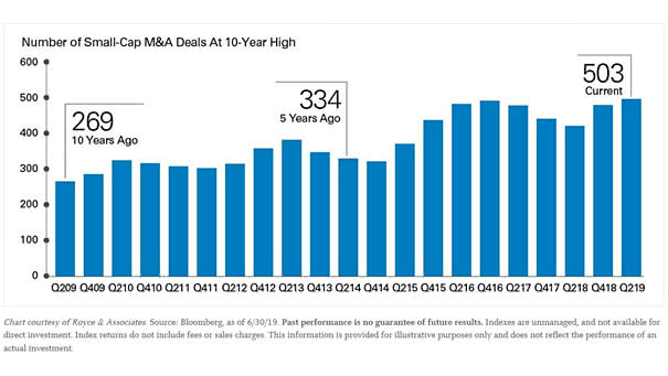 Number of Small-Cap M&A Deals At 10-Year High
