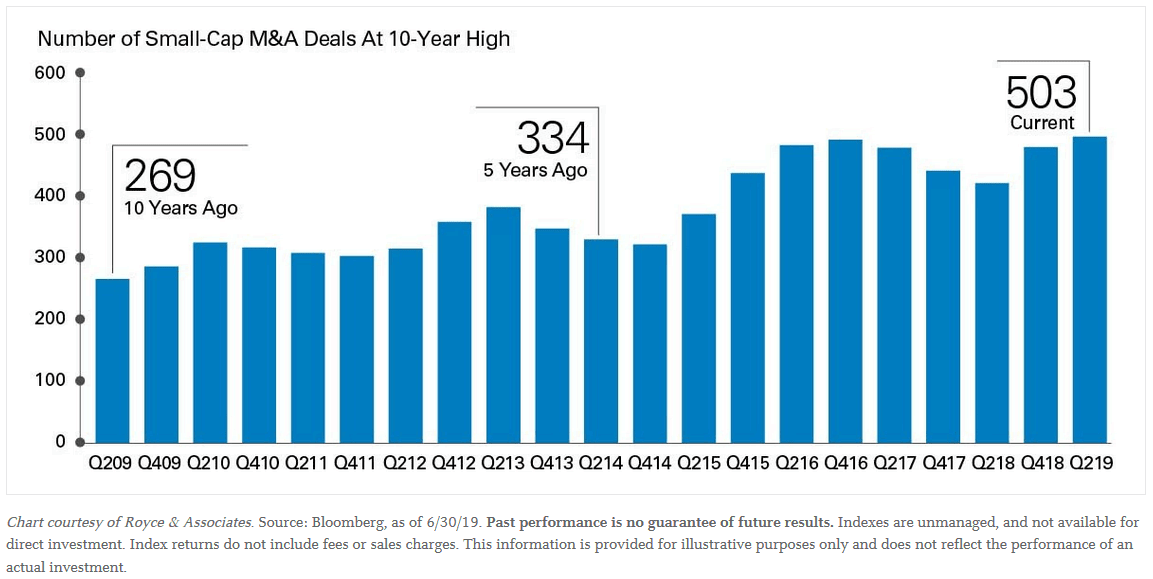 Number of Small-Cap M&A Deals At 10-Year High