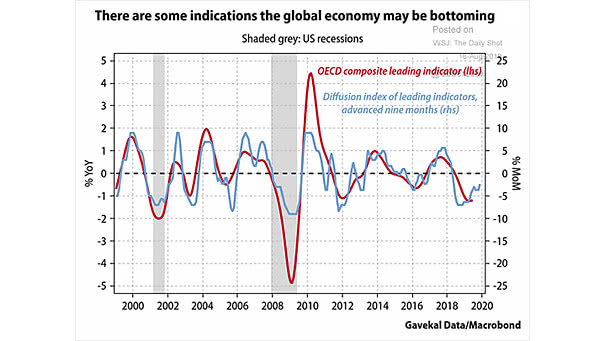 OECD Composite Leading Indicator