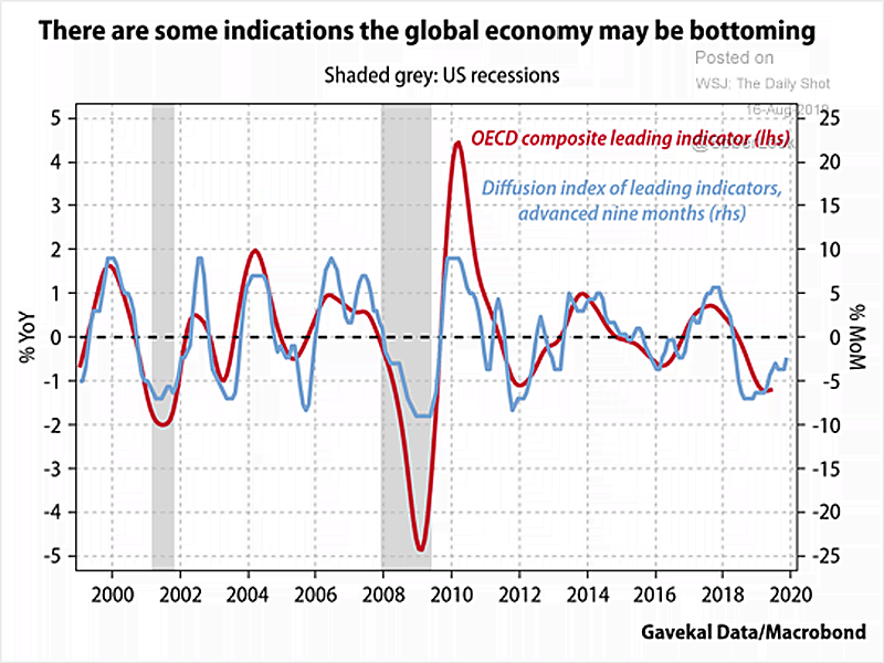 OECD Composite Leading Indicator