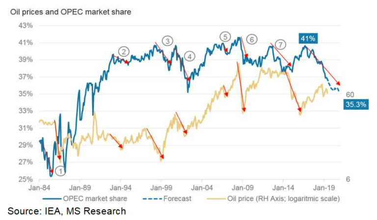 Oil Prices and OPEC Market Share – ISABELNET