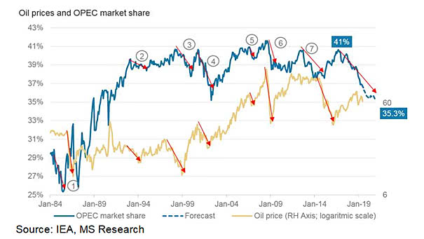Oil Prices and OPEC Market Share