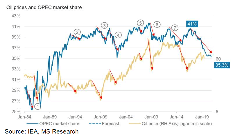 Oil Prices and OPEC Market Share