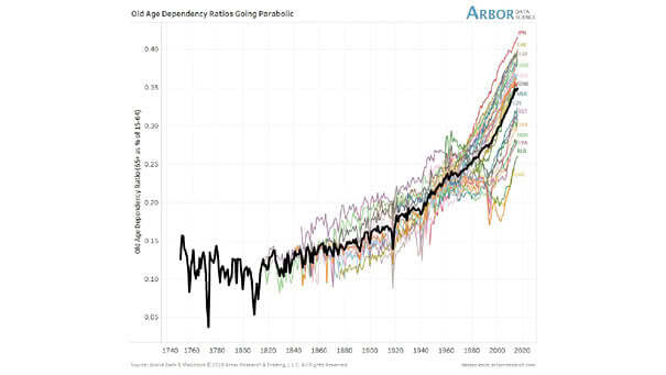Old Age Dependency Ratio