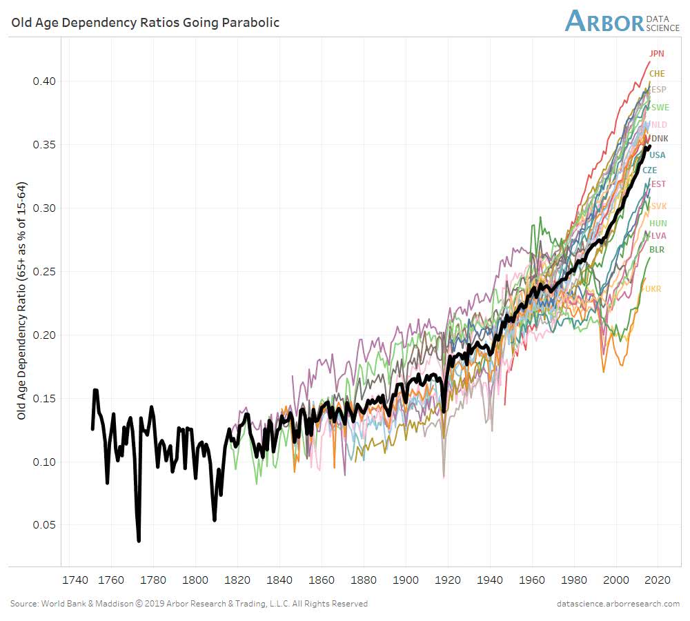 Old Age Dependency Ratio