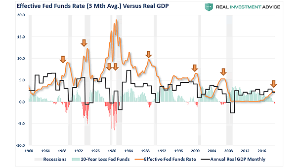 One of the Best Recession Indicator