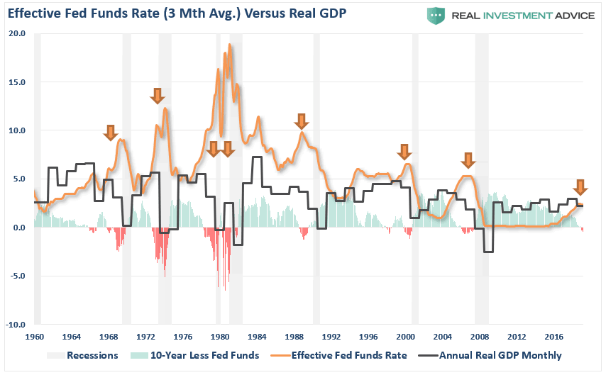 One of the Best Recession Indicator