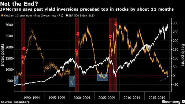 Past Yield Curve Inversions Preceded Top in Stocks by About 11 Months