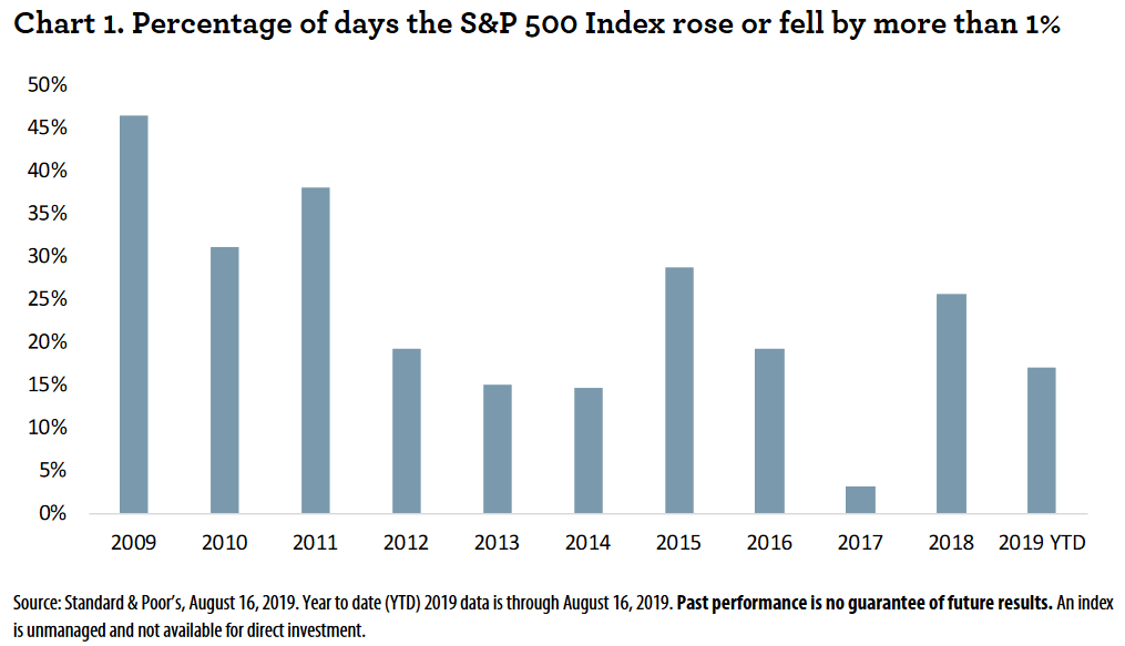 Percentage of Days the S&P 500 Index Rose or Fell by More than 1%