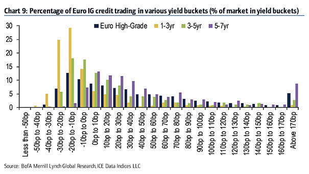 Percentage of Euro IG Credit Trading in various Yield Buckets